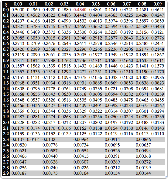 normal distribution table