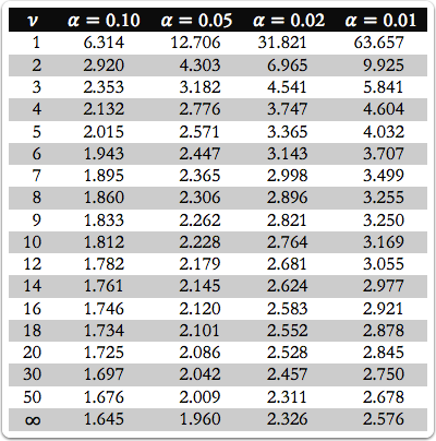 critical values of t